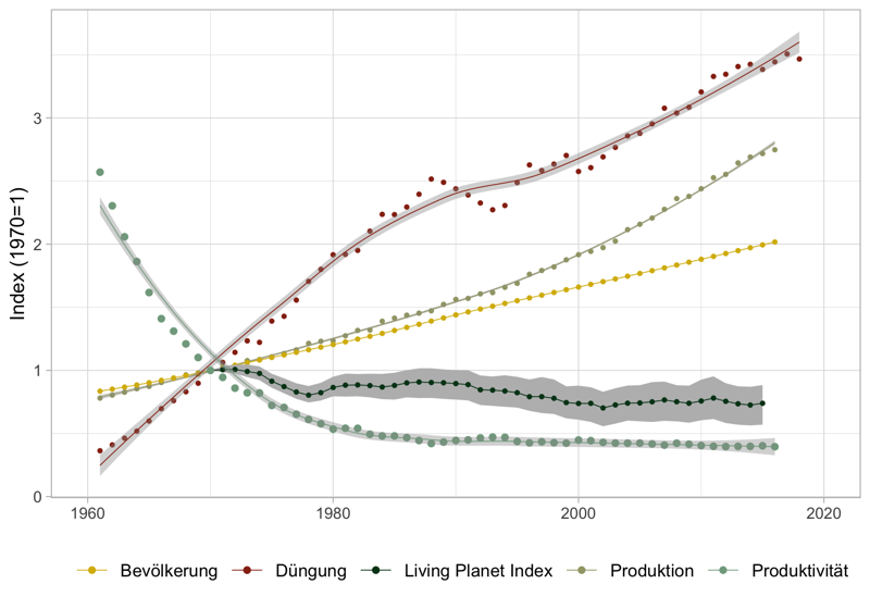 Globale landwirtschaftliche Produktion seit 1960 in Indexwerten