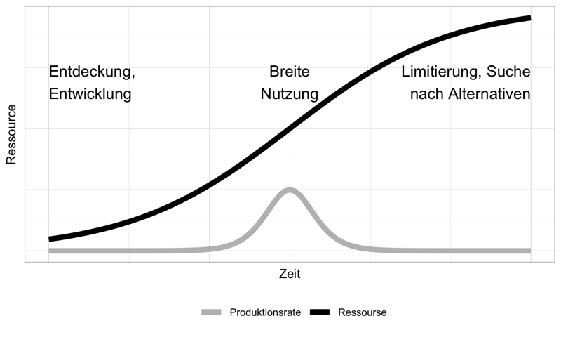 Das Spitzenjahr der Ressourcennutzung („Ppeak Yyear“) ist der Zeitpunkt mit der maximalen Produktionsrate (blaue Linie).