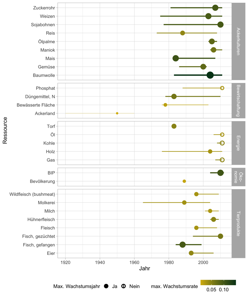 Jahre des maximalen Produktionswachstums („Peak Year“) von Produkten aus der Tierhaltung, dem Ackerbau, fossilen Rohstoffen sowie sozioökonomischen Variablen (von oben nach unten).