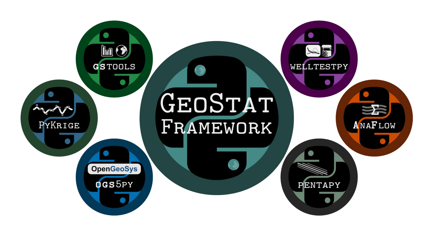 The GeoStat-Framework