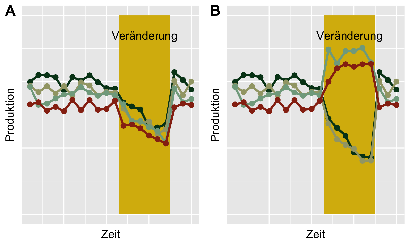 Beispielhafte Darstellung von niedriger (links) und hoher (rechts) Asynchronität.