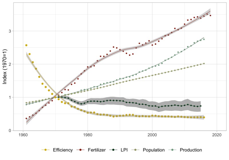 Global agricultural production since 1960 in index values Global agricultural production since 1960 in index values