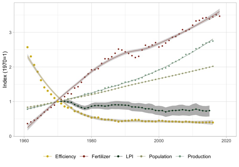 Global agricultural production since 1960 in index values