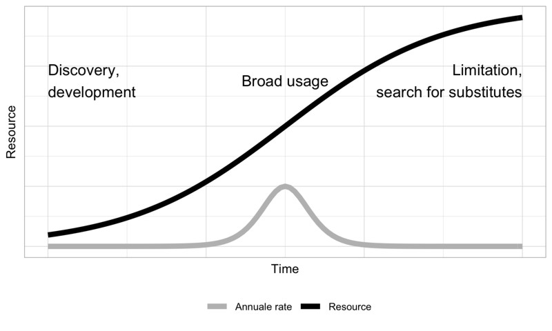 The peak year of resource use is the time with the maximum production rate (blue line).