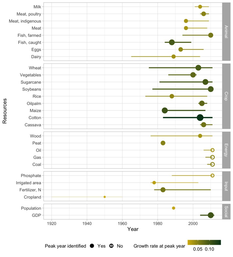 Years of maximum production growth ("peak year") of products from animal husbandry, arable farming, fossil raw materials and socio-economic variables (from top to bottom).