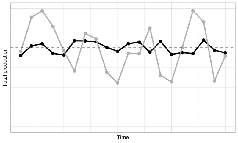 Exemplary representation of low (dark grey) to high production stability (light grey). Exemplary representation of low (dark grey) to high production stability (light grey).