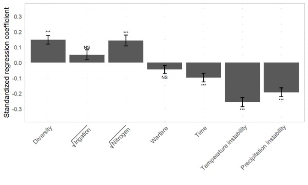 Effect of various factors on production stability at country level.