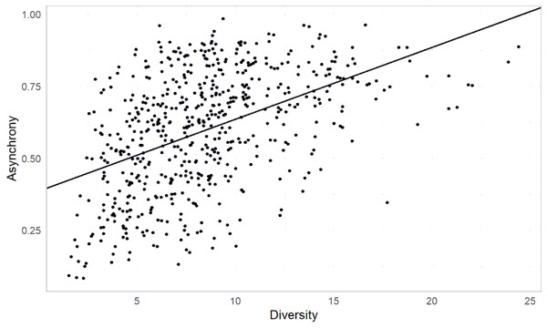 Relationship between crop diversity and asynchrony at the national level.