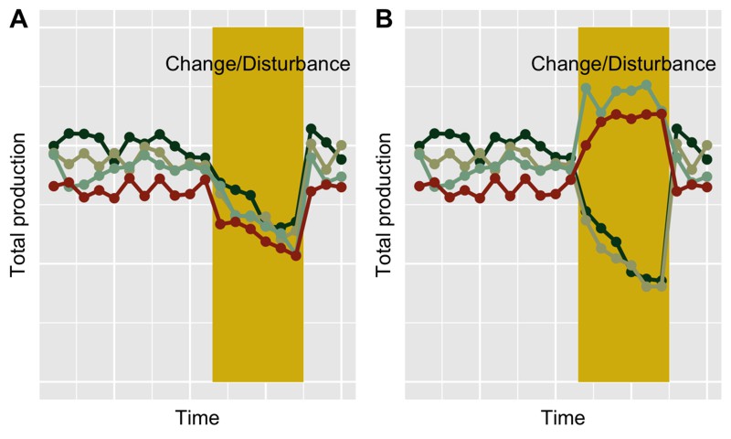 Example illustration of low (left) and high (right) asynchrony.