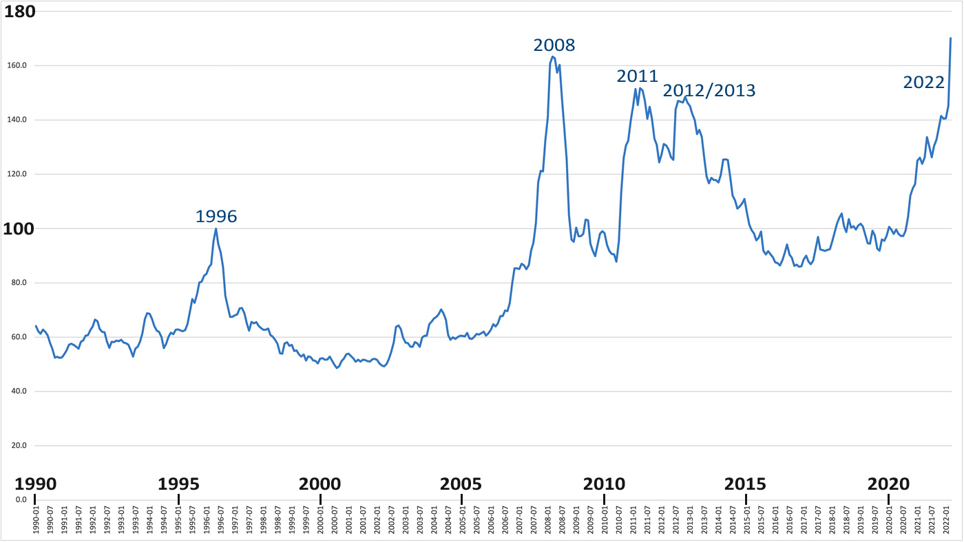 FAO-Getreidepreisindex von 1990 - 2022