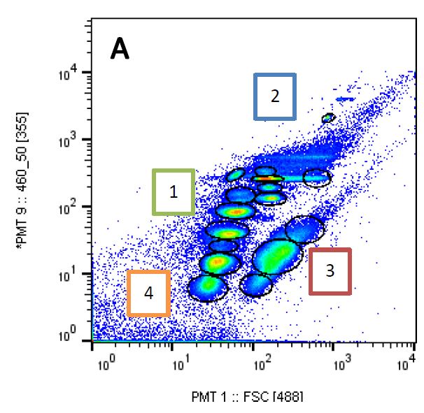 Flow cytometric histogram of a mock community © Susann Müller, UFZ