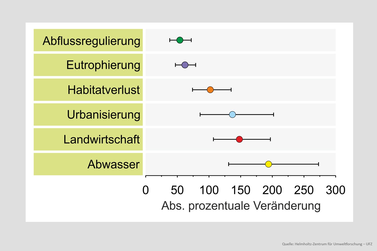 Diagramm Ökologische Funktionen Fliessgewässer