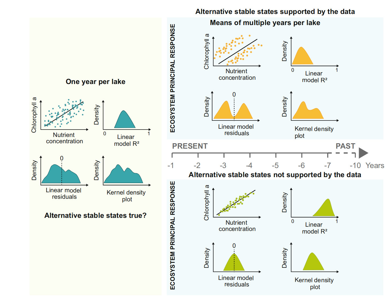 Bimodality and alternative equilibria do not help explain long-term patterns in shallow lake chlorophyll-a.