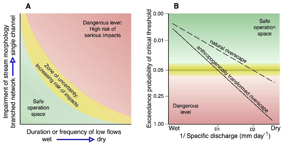 Concept for a Safe Operation Space (SOS) preventing eutrophication in riverscapes. A: How do, under the same nutrient concentrations, stream morphology and the duration or frequency of dry flows shape the location of the SOS? B: Example of how observational and experimental data can be utilized to define the SOS at a given site.