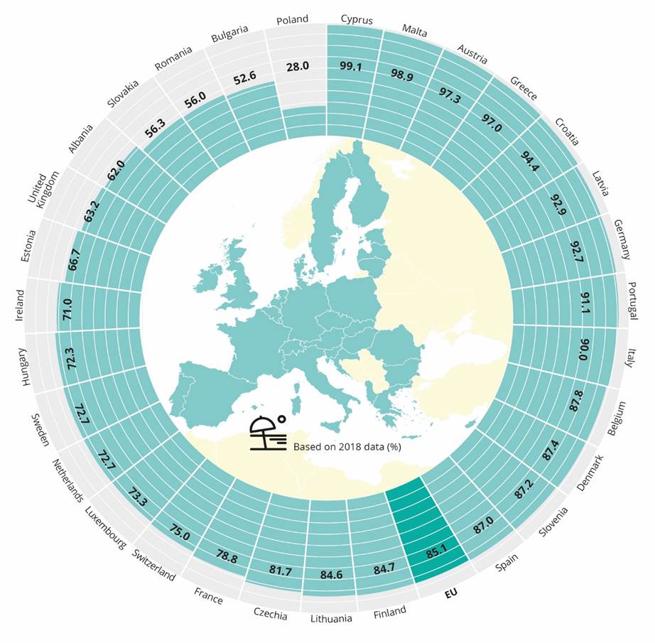 Anteil der Badegewässer mit ausgezeichneter Wasserqualität in den europäischen Ländern (Qualität der europäischen Badegewässer 2018, S. 6).