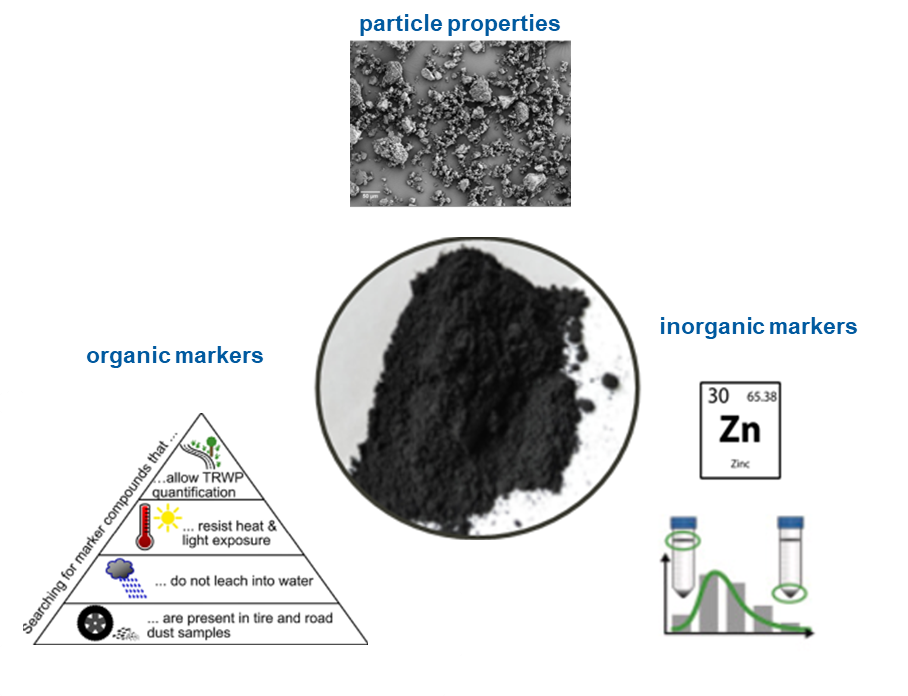 Tire and road wear particles