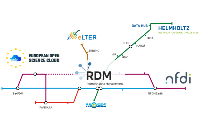 Symbolic network within the RDM community