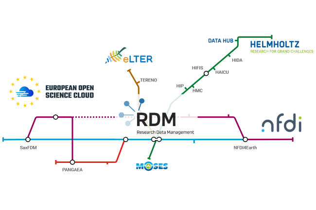 Symbolic network within the RDM community Symbolic network within the RDM community