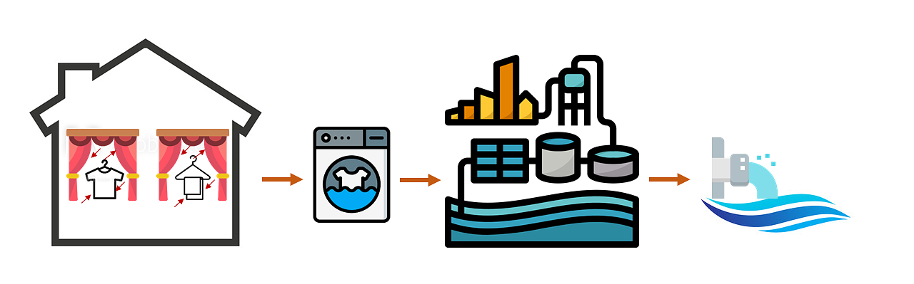 Figure 1. Simplified scheme of the suggested pathway of contaminants from indoor environment into waste- and river water