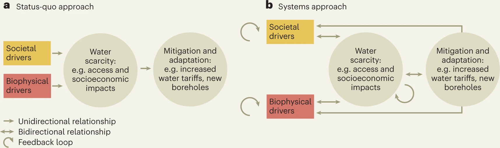 Systems thinking approach