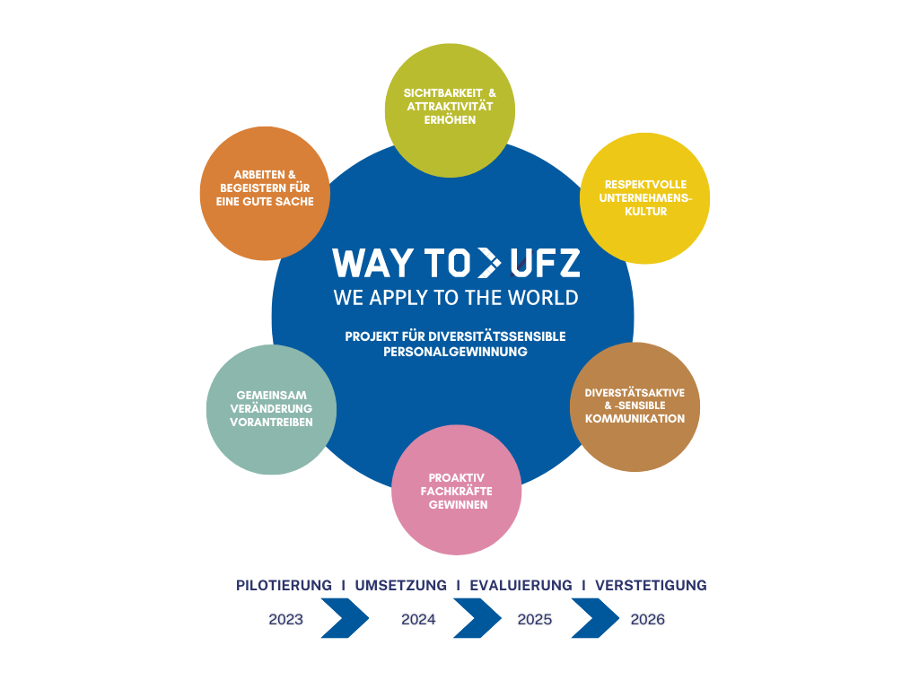 Gesamtschaubild: WAY TO UFZ - ein Projekt zur diversitätssensiblen Personalgewinnung