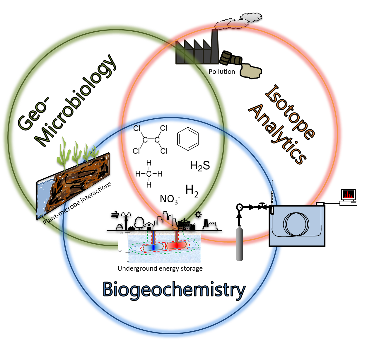 Parts of Geomicrobiology (Figure: C. Vogt, UFZ)