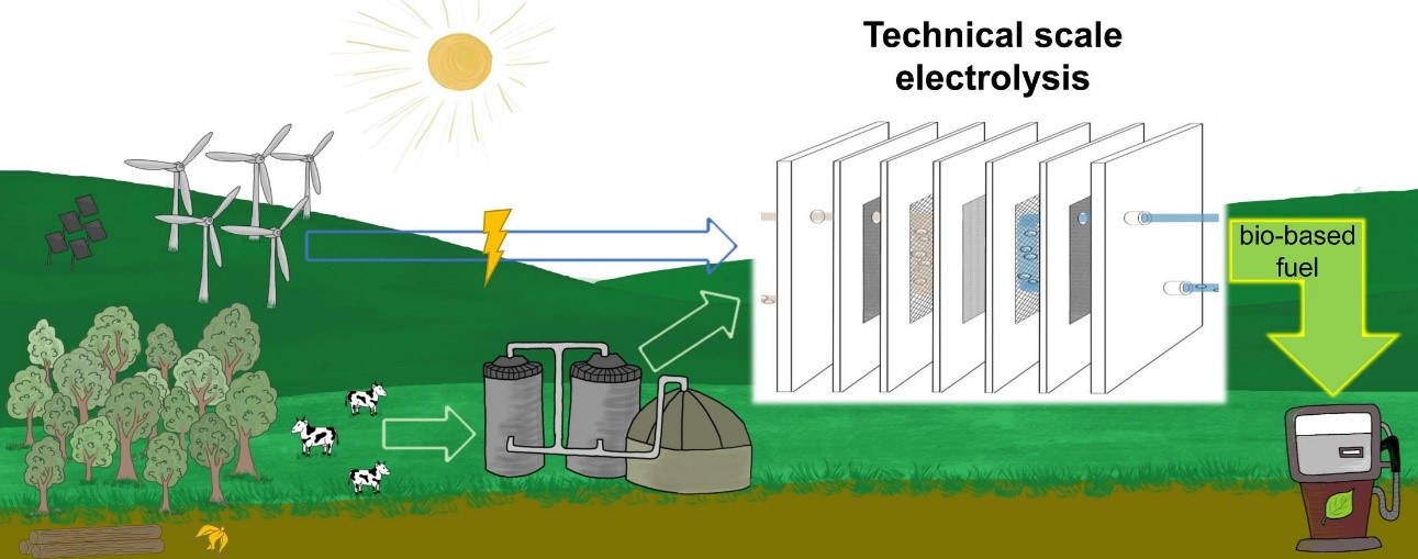 Technical Scale Electrolysis © Harnisch et al/UFZ