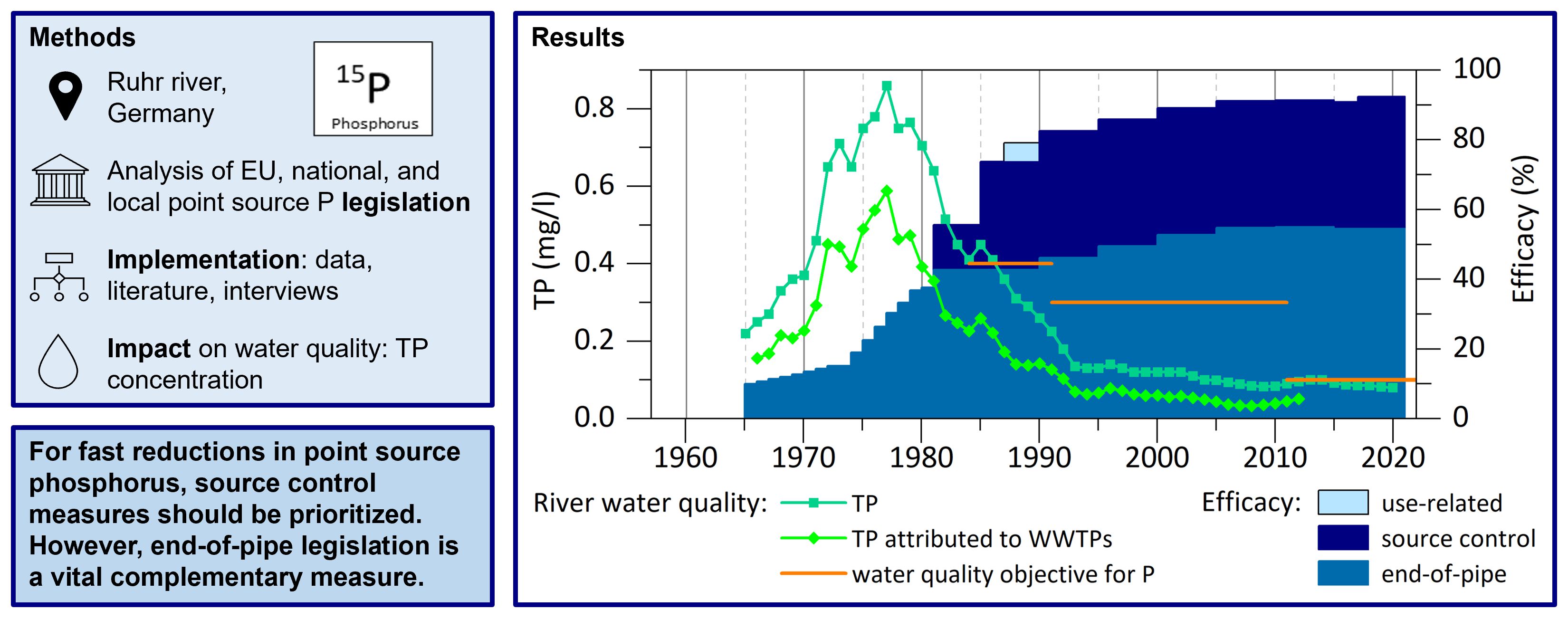 Efficacy of point source legislation quantified for a 64-year river water quality trajectory of phosphorus loading