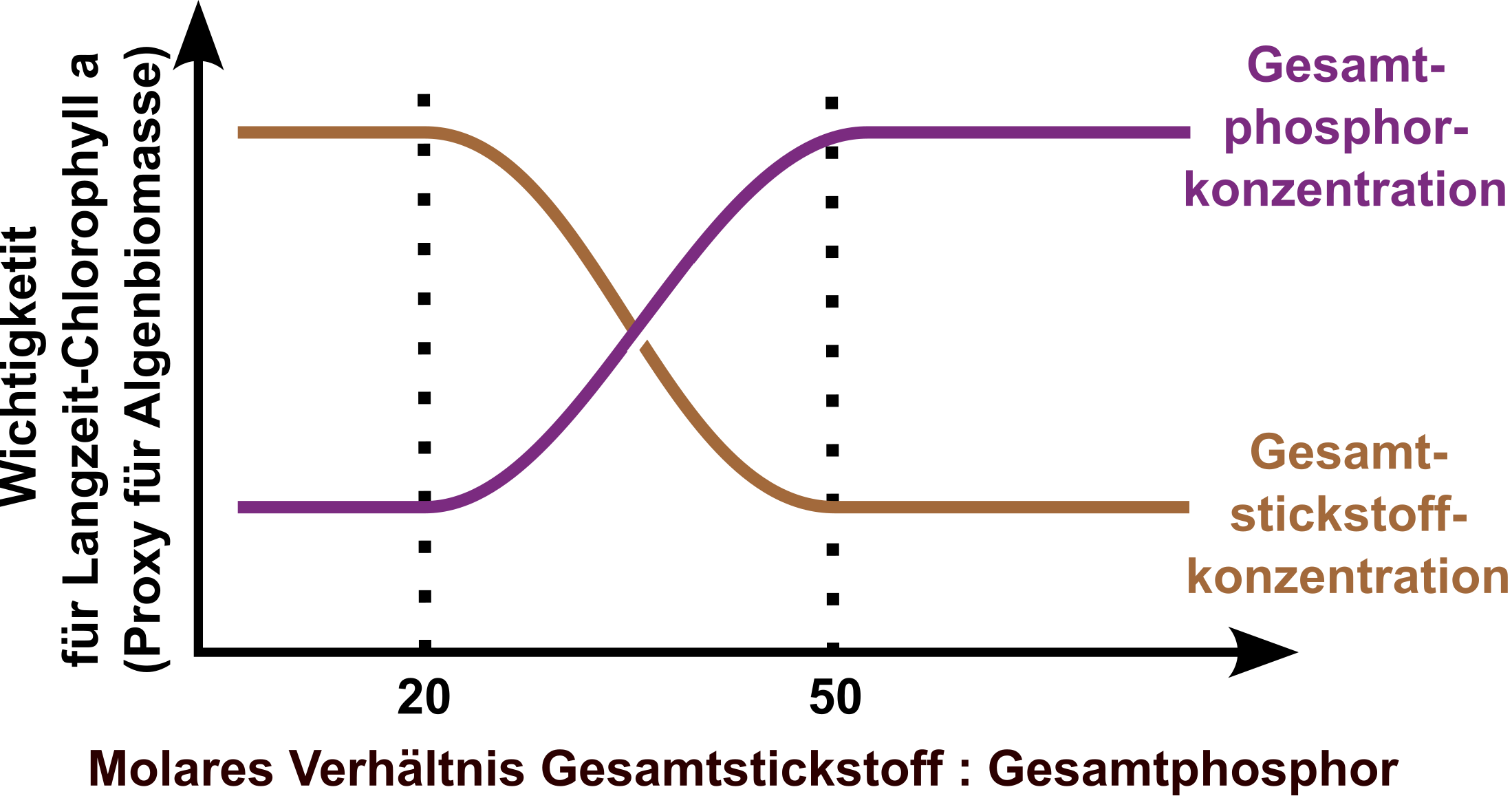 N_P_Eutrophierung