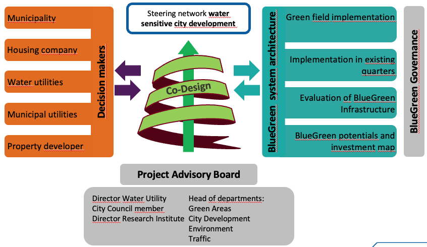 LBG steering network