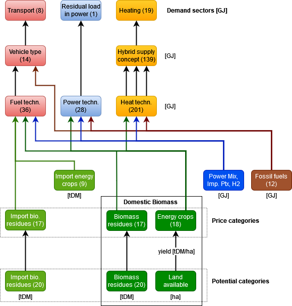 Possible material and energy flows in the BENOPT model