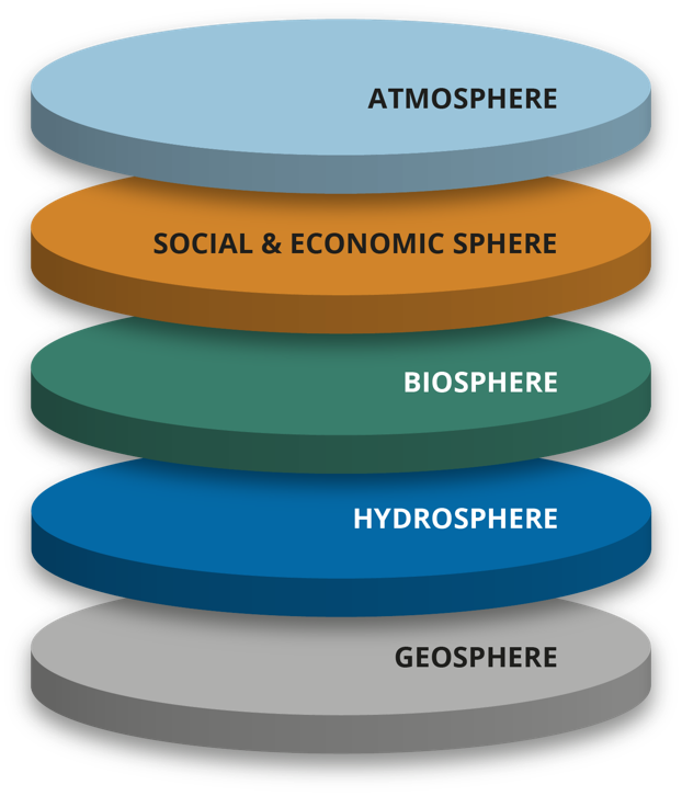 whole system approach