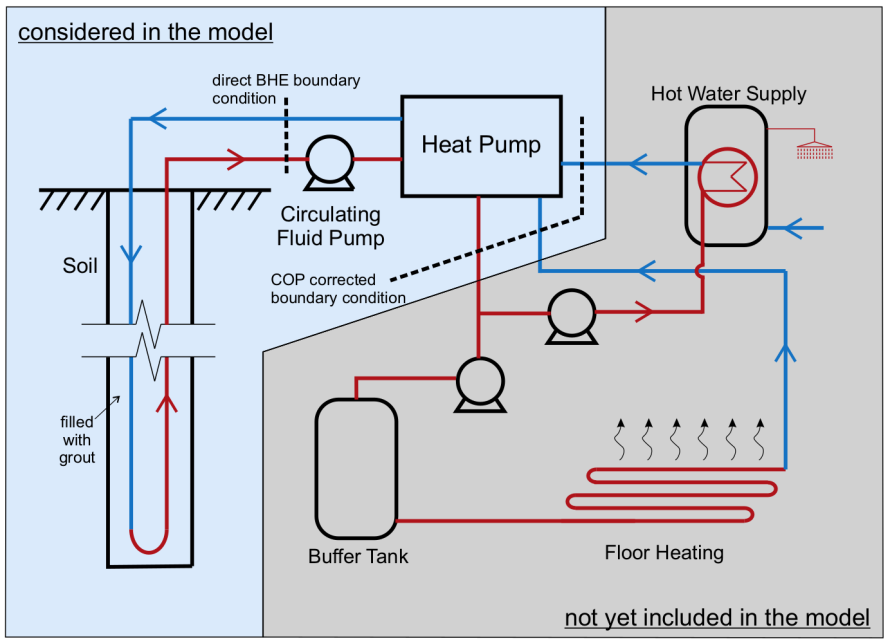Schematic representation of a model for the operation of a borehole heat exchanger, coupled with a heat pump system for thermal building supply (Fig. From Zheng et al., 2016)