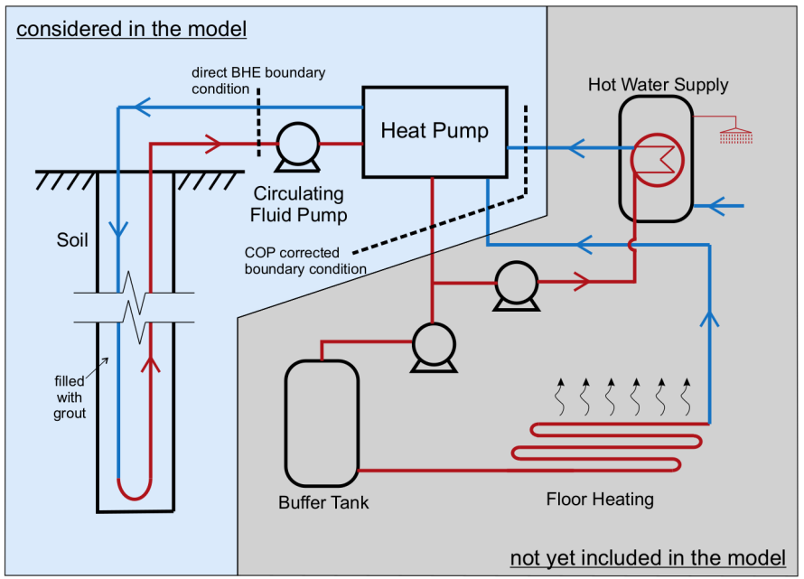 Schematic representation of a model for the operation of a borehole heat exchanger, coupled with a heat pump system for thermal building supply (Fig. From Zheng et al., 2016) Schematic representation of a model for the operation of a borehole heat exchanger, coupled with a heat pump system for thermal building supply (Fig. From Zheng et al., 2016)