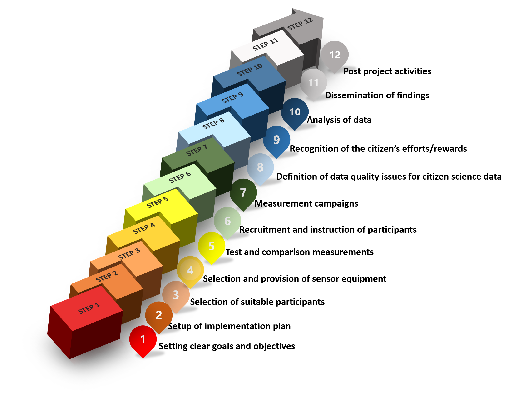 Workflow of Citizen Science Projects
