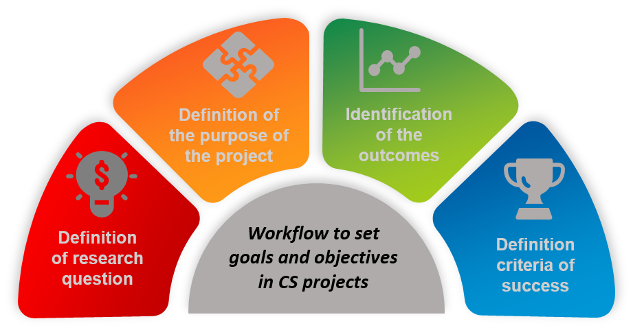 Workflow to set goals and objectives in citizen science projects.