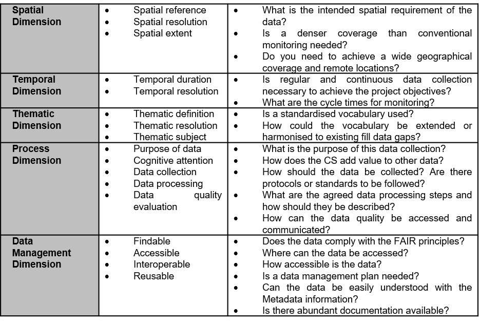 Questions to be considered to define the purpose of the project