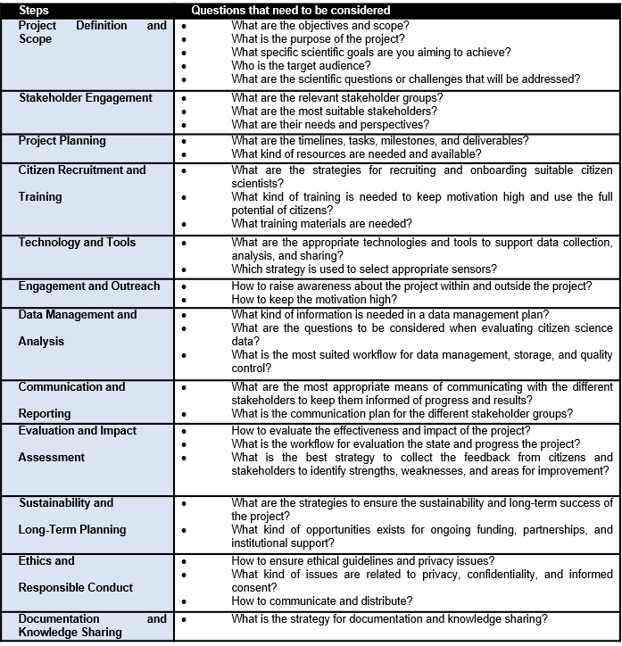 Key Steps in implementation plan for CS projects