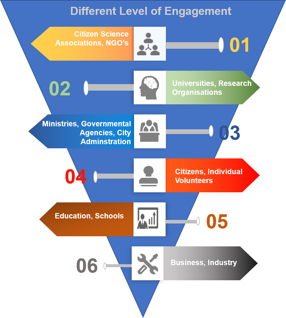 Different stakeholder groups