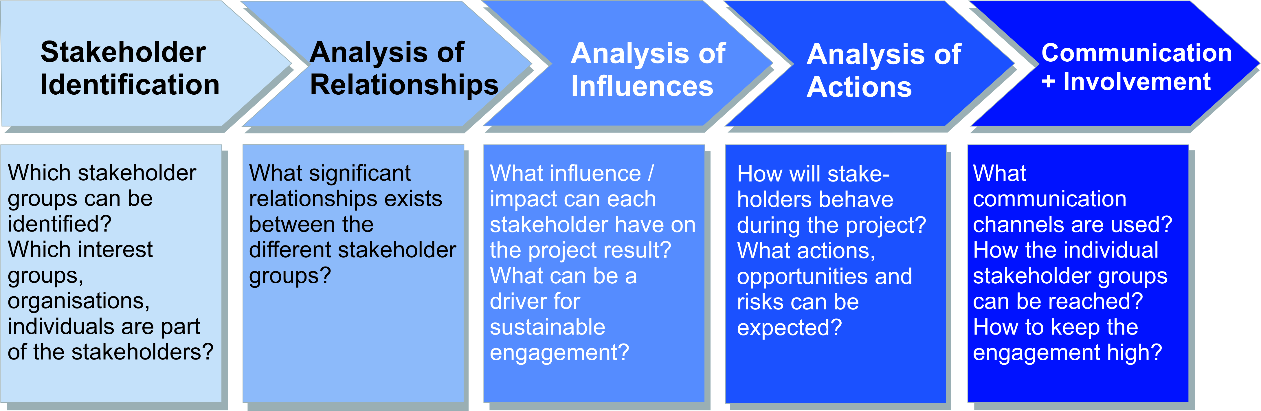 Stakeholder Mapping