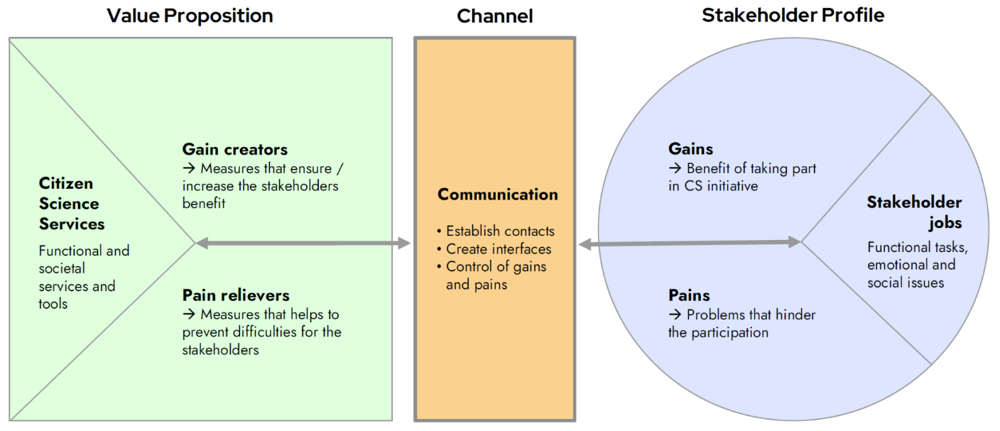 Adapted Value Proposition Canvas