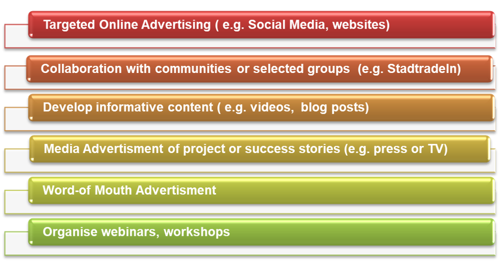 Possible advertisement strategies