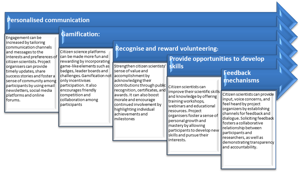 Leveraging Marketing Tools for Citizen Scientist Motivation
