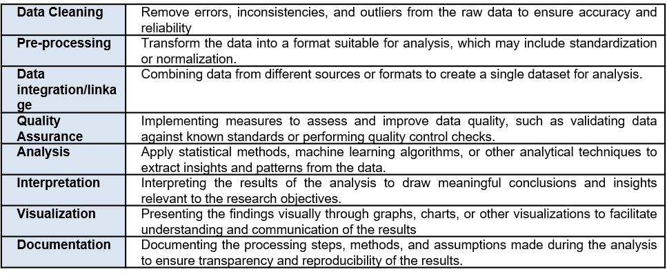 Processing steps for CS data