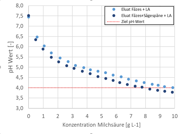 Buffer capacity feces