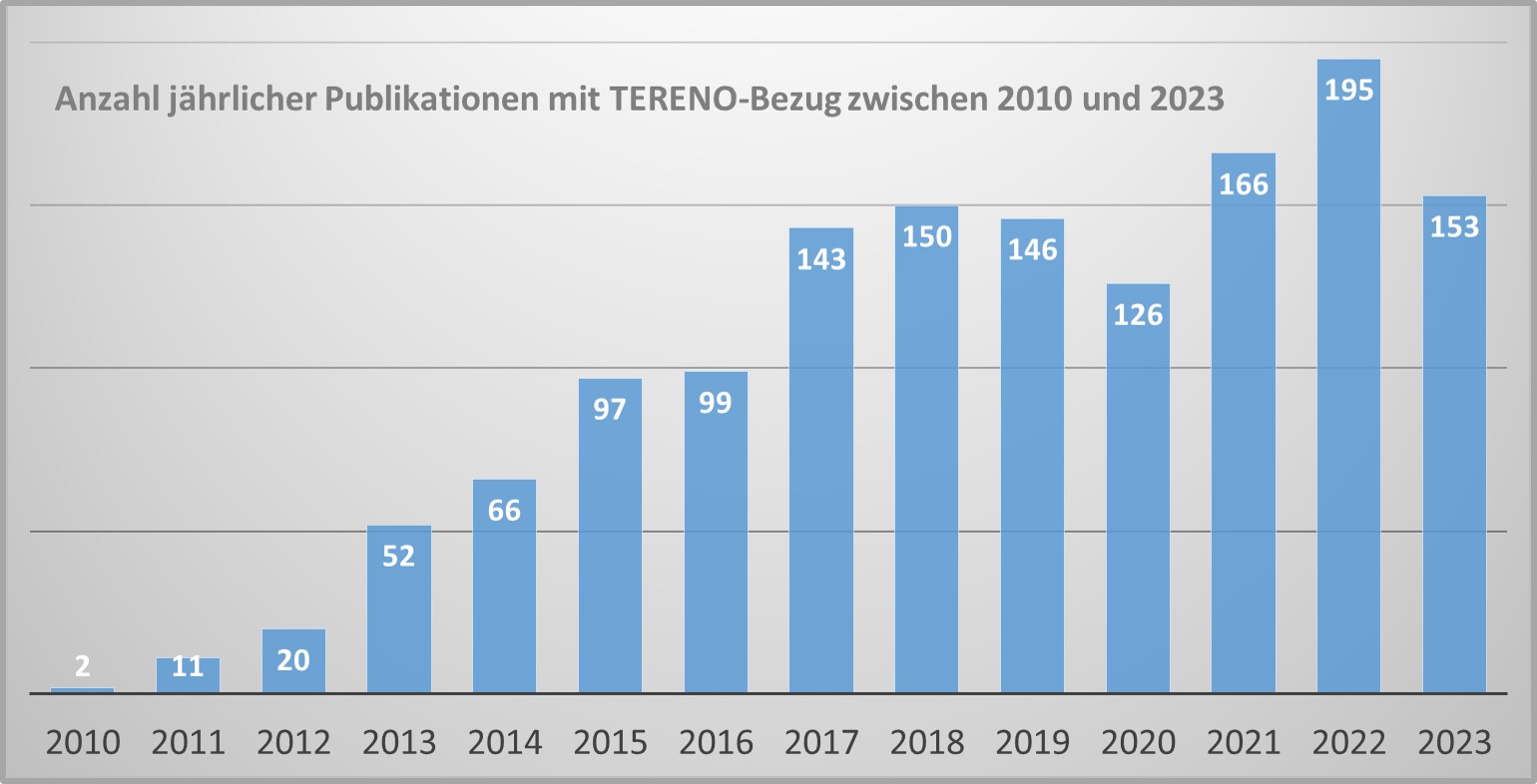 Anzahl jährlicher TERENO-Publikationen 2010-2023 Anzahl jährlicher TERENO-Publikationen 2010-2023