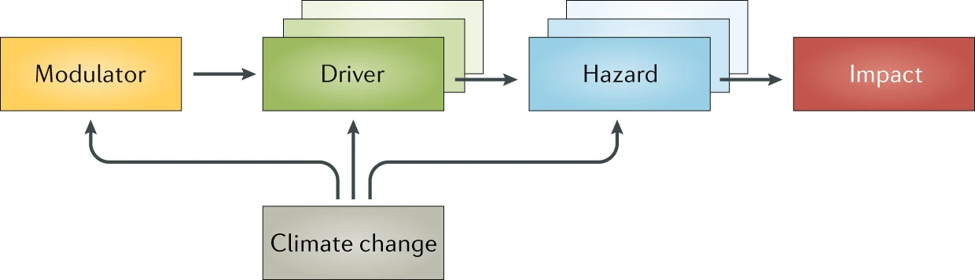 Compound Event Impacts Compound Event Impacts