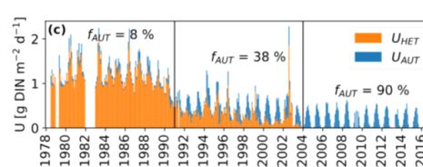Time series of nitrogen turnover for the periods before and after the breakdown of the Iron Curtain in 1990. The colors indicate the share of the heterotrophic and autotrophic nitrogen demand. F(AUT) is the fraction of turnover caused by autotrophic nitrogen demand [%]. The black lines separate three phases of heterotrophic dominance, transition and todays autotrophic regime.