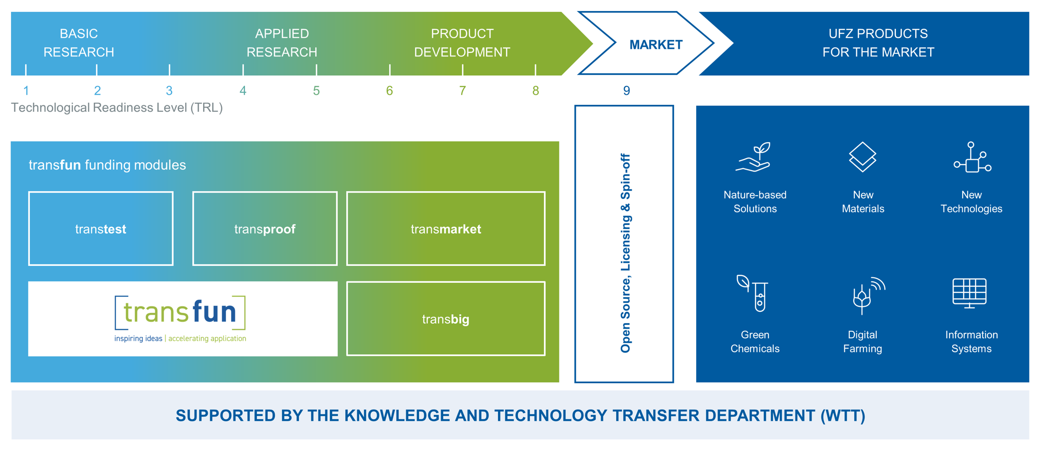 transfun® process