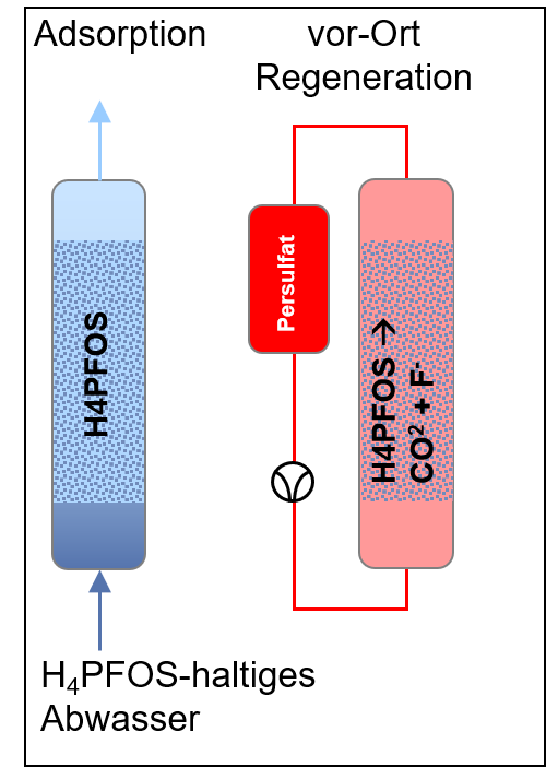 Process Process